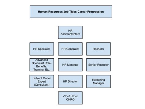 types of human resources positions